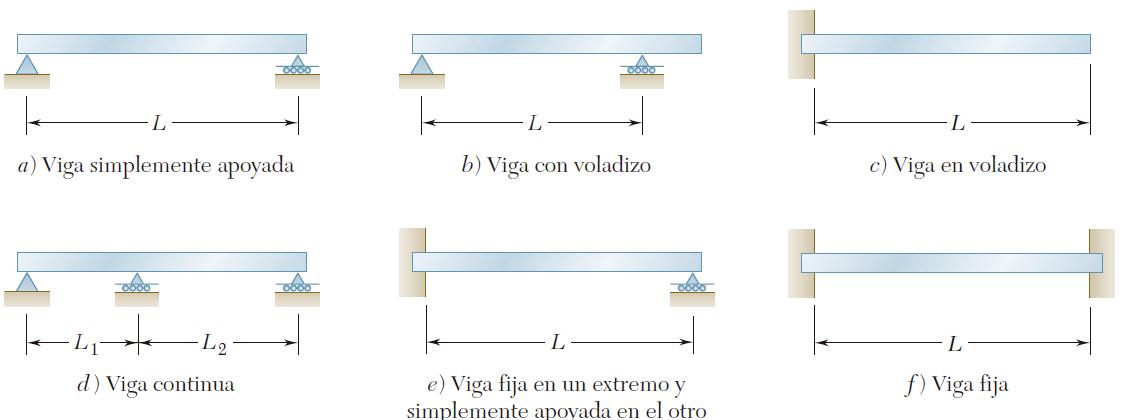 Vigas – Clases De Mecánica