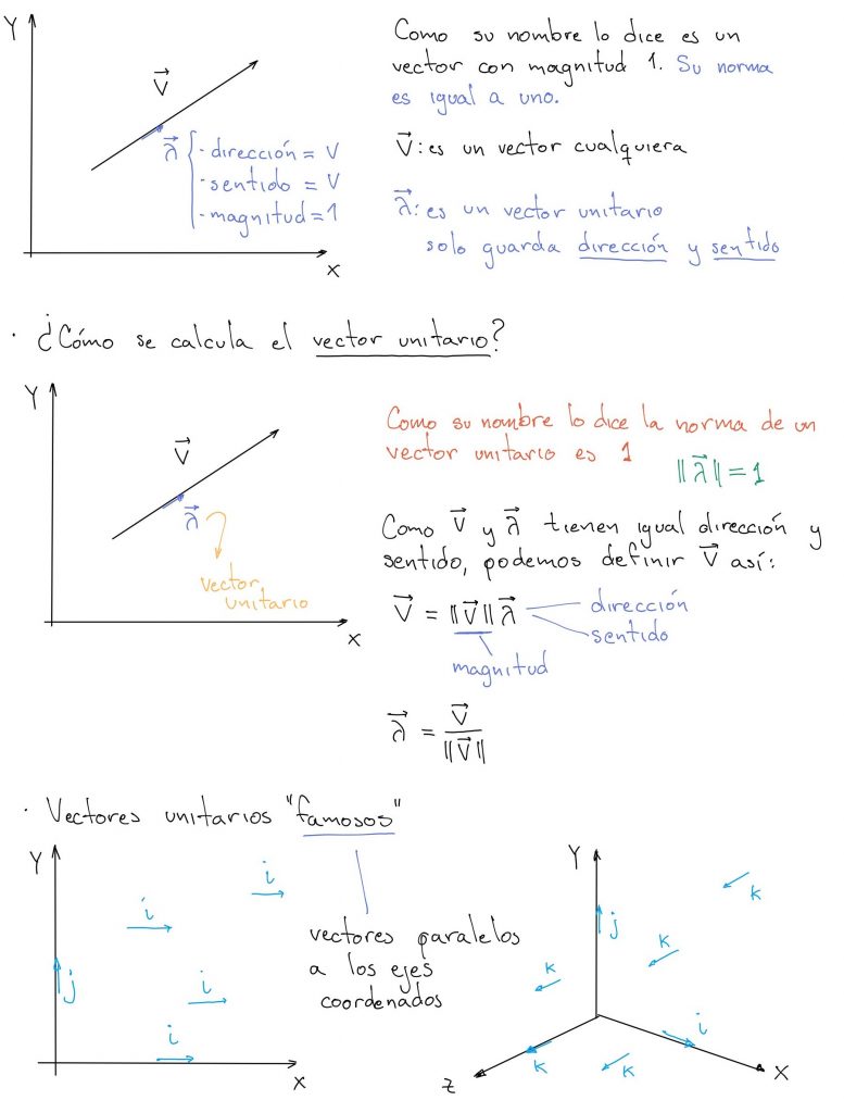 Vectores Unitarios Clases De Mecánica